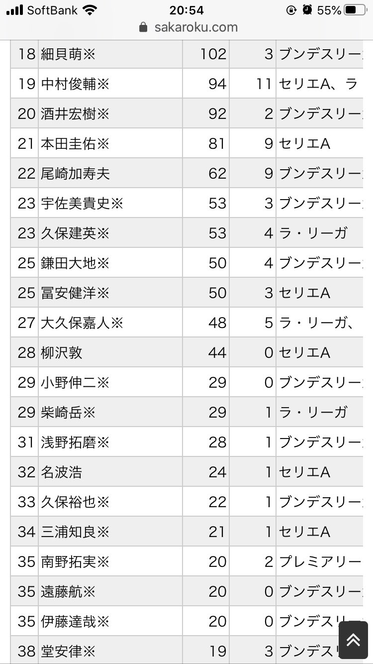 Tomoharu Takeyama 欧州4大リーグ 日本人通算出場試合数 プレミアリーグ ラ リーガ リーガ エスパニョーラ ブンデスリーガ セリエaのリーグ戦のみ Tomoharu Takeyama 欧州4大リーグ 日本人通算出場試合数 プレミアリーグ ラ リーガ リーガ エスパニョーラ ブンデスリーガ セリエaのリーグ戦のみ