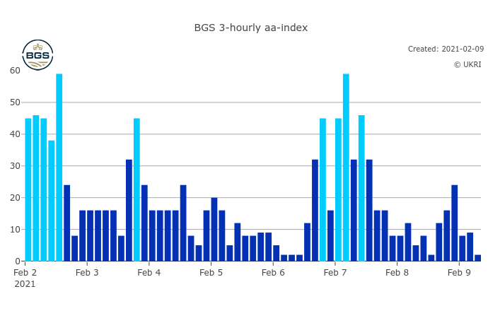 esaspaceweather's tweet photo. On Feb 7, 2021 the @BGSspaceWeather 3-hourly aa-index recorded active geomagnetic conditions peaking at 59nT 🌍.
Access geomagnetic indices and forecasts here 👉 https://t.co/7BrqhN4Xvt
Keep reading for more info on what caused the storm!
👇
#SpaceWeatherUpdate #SolarWarning https://t.co/oPtbf7z4sD