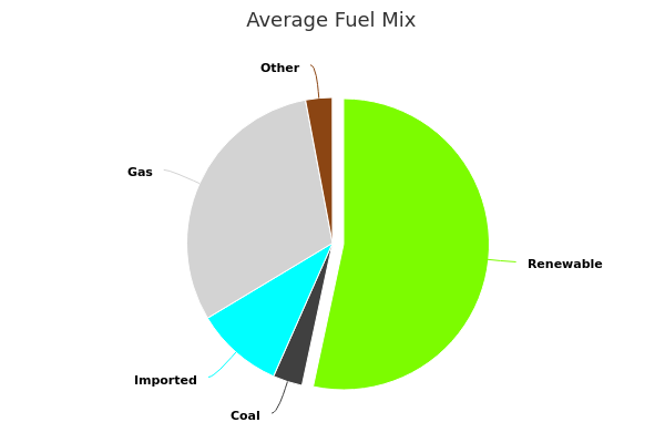 Since 11.45am Monday the primary energy sources used to generate electricity for Ireland were
* Renewable (53.35%)
* Gas (30.63%)
* Imported (9.76%)
* Coal (3.28%)
* Other (2.96%)