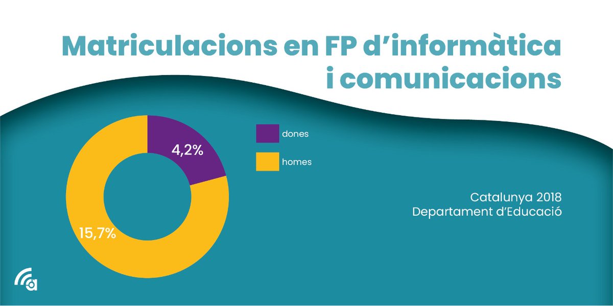 ArttecFormacio's tweet photo. A Catalunya, segons el Departament d’Ensenyament (2018), les matrícules en d’FP en informàtica i comunicacions només són un 4,2% de dones mentre les dels homes en són un 15,7%. Perquè aquesta diferència a l’hora de triar sector? #Arttec #DonesTIC https://t.co/NoADuzMRVn