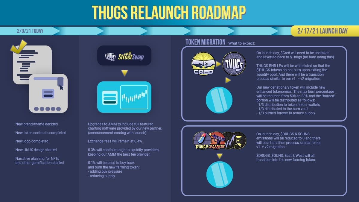 4.  @ThugsFinance new roadmap is outYou can read a pretty interesting convo about it here: https://t.me/bscgemz/119909&nbsp;