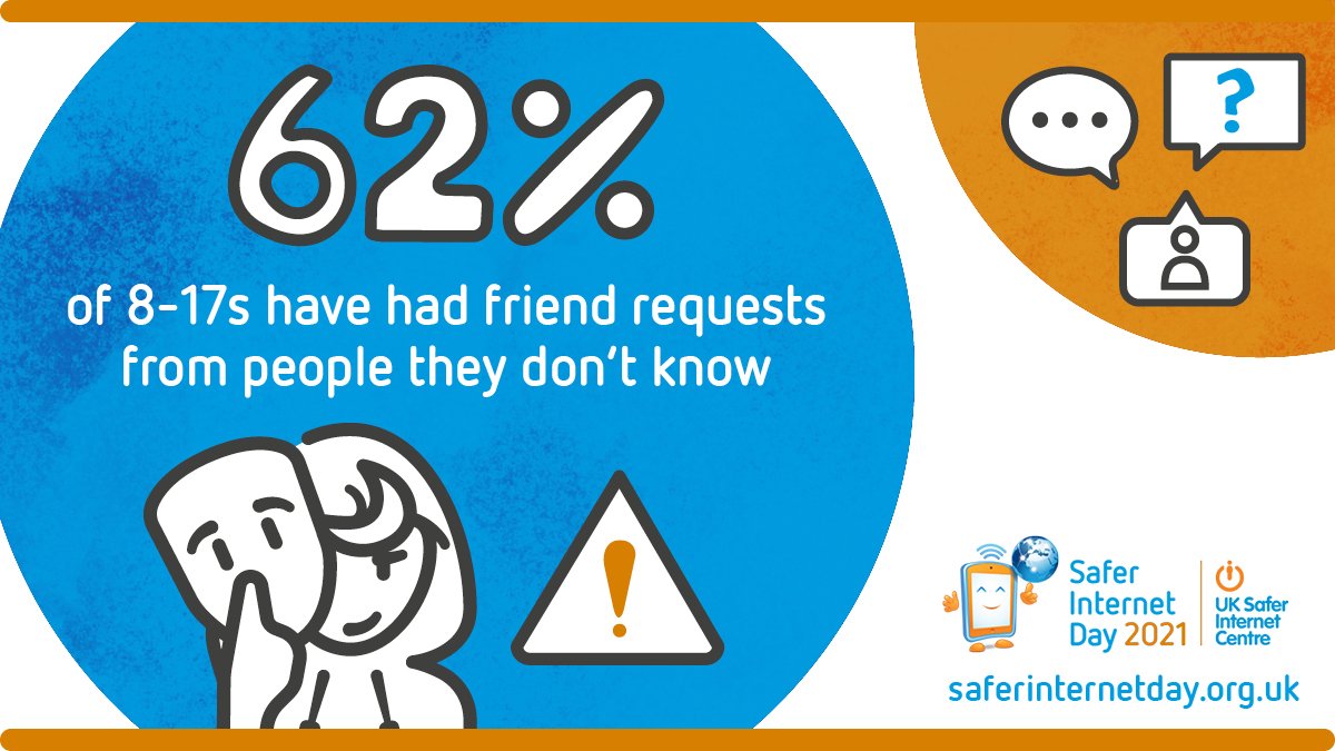 UK_SIC's tweet photo. Did you know that 62% of young people have had friend requests from people they don’t know? Read more about young people's experiences of reliability online https://t.co/bOYDy6OFrE. #SaferInternetDay #AnInternetWeTrust https://t.co/aQ0OXyoJBr