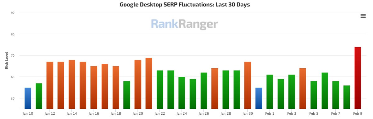 rustybrick's tweet photo. A Google search ranking algorithm update (unconfirmed) on February 8th https://t.co/MdUsseen6z https://t.co/N5NXAtCPc2