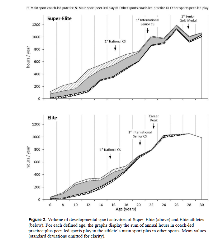 ASedeaud's tweet photo. Must read
Developmental Biographies of Olympic Super-Elite and Elite Athletes by Güllich @lizziewraith et al
in @J_Expertise on the need for a holistic approach https://t.co/Z8sTEQKsf4