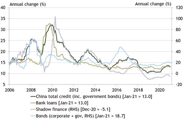 But whether you look at annual growth for credit or the credit impulse, it’s pretty clear that we are past peak for this cycle. That’s partly a function of tighter interbank liquidity conditions and partly because government bond issuance is included in the credit data. 4/x