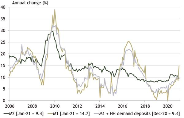 3 takeaways from China’s money & credit data: 1 the jump in M1 was entirely due to the timing of Chinese New Year. 2 the credit cycle peaked months ago. 3 the excess issuance of government bonds in H2 has a lot to do with the credit slowdown and may soon result in weak M1 1/x