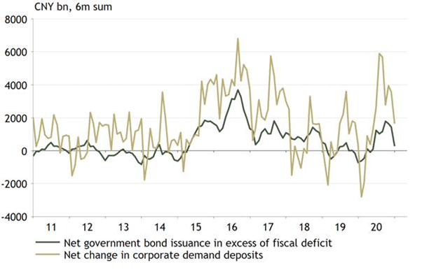 But because it looks like the excess funds raised by local governments have been stored in banks and classed as “corporate” deposits, those funds have been inflating M1 and possibly M2 growth since around June last year. 8/x