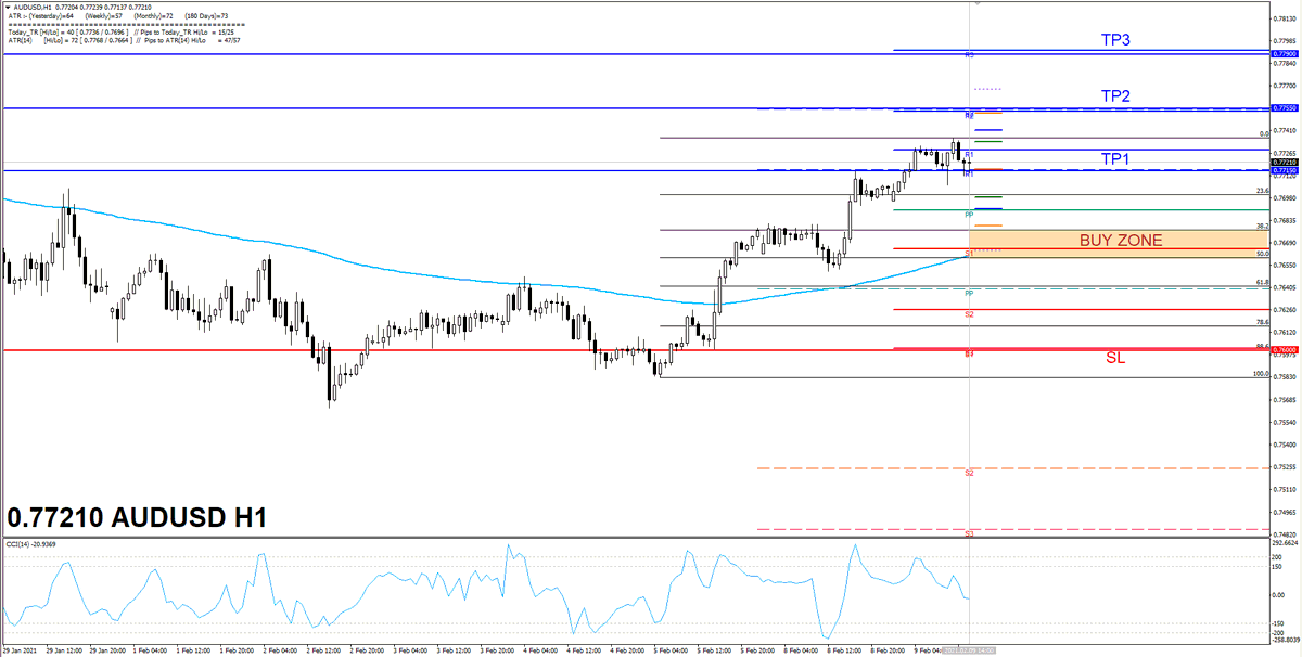 PanjakFX's tweet photo. #AUDUSD 0.7660-80 BUY ZONE #fx #forex #forexsignals #trading #money #market https://t.co/28fmYLmYE1