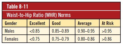 Cara ukur WHR:Anda perlukan measuring tape dan calculator.Ukur lilit pinggang/ukur lilit pinggul.Ukuran dalam cm.Cth WHR aku;80cm/94cm : 0.851, good.Gambar last adalah normal WHR untuk adult.
