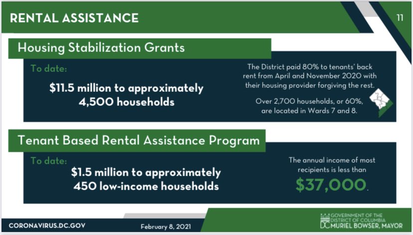 Do you — or someone you know — need help paying rent? We have resources available for rent &amp; utilities: coronavirus.dc.gov/rent 

Kudos to <a href="/DCDHCD/">DC Department of Housing and Community Development</a> &amp; <a href="/DCHFA/">DC Housing Finance Agency (DCHFA)</a> for standing up <a href="/MayorBowser/">Mayor Muriel Bowser</a>’s Housing Stabilization Grant program in 2020. #DCHOPE