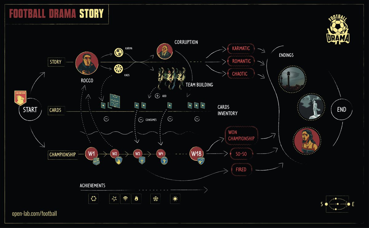 This kept narrative and the game sports mechanics separate but linked via cards; but in Roller Drama I want to mix narrative and missions generating funny situations that are not resolved entirely in terms of dialogues or cards won.
