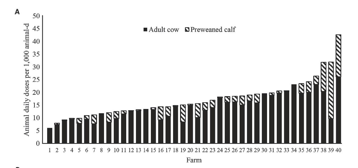 topmilk's tweet photo. Wondering how #antibiotics are used on large dairy farms?  Results of our new J #Dairy Science paper are available online:  https://t.co/GHML3zHVoU  Here is a sneak peak at a key graph showing Defined Daily Doses for each farm: https://t.co/d9Mdv6oQtN