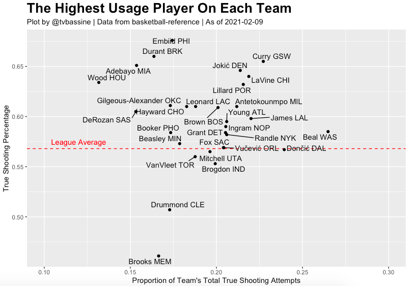 tvbassine's tweet photo. A look at the player with the most true shooting attempts on each team (a TS attempt is a field goal attempt or trip to the the FT line).

Beal has taken over a quarter of WAS shots. Wood on HOU has the lowest proportion of shots for a team leader. https://t.co/aHyMODiKvR
