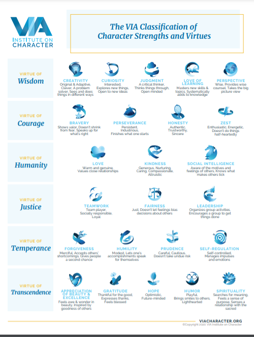 VIAstrengths's tweet photo. The VIA character strengths ladder up into 6 distinct virtue categories. The virtue of courage includes 4 strengths. Find out what those strengths are, learn more about them and download this handy reference guide for free. https://t.co/q2T0PPoLFw https://t.co/himB3heqdG