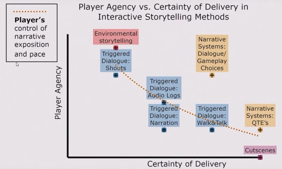 One of the takeaways of these talks is how scripted narrative plot evolution has to be linked with the *certainty of delivery*, otherwise, the player may make little sense of it all.(Image from Writing and Narrative Design: A Relationship linked above.)