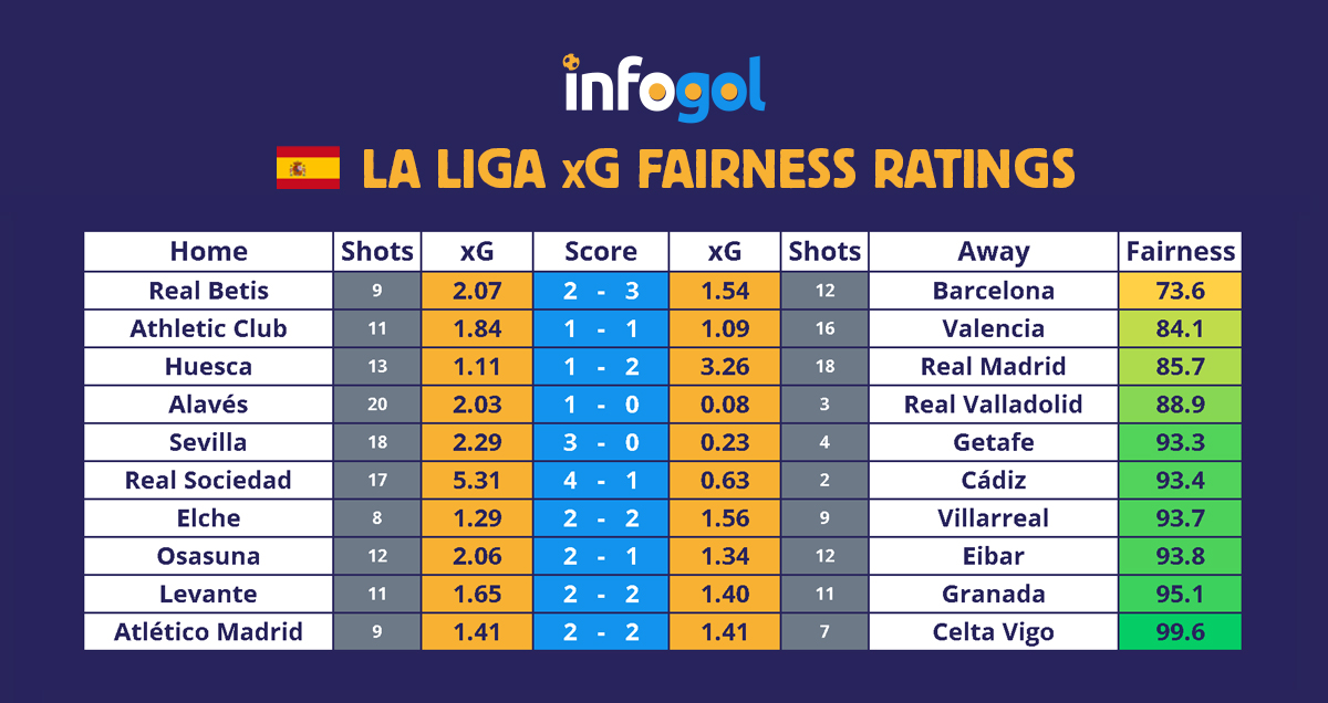 La Liga results, xG - Round 22