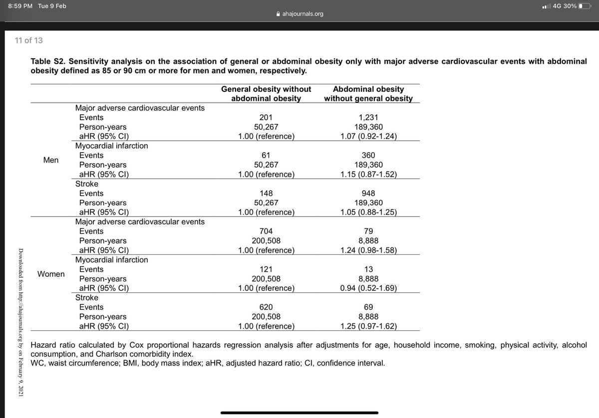 Ni ada satu research study yang korang boleh baca :  https://www.ahajournals.org/doi/pdf/10.1161/JAHA.119.013471?download=trueTengok result tu terbukti kebuncitan tanda anda berpenyakit bukan tanda bahagia!!So kepada yang target nak sihat/kurus, kena target normal BMI sekali dengan WHR! Goodluck!
