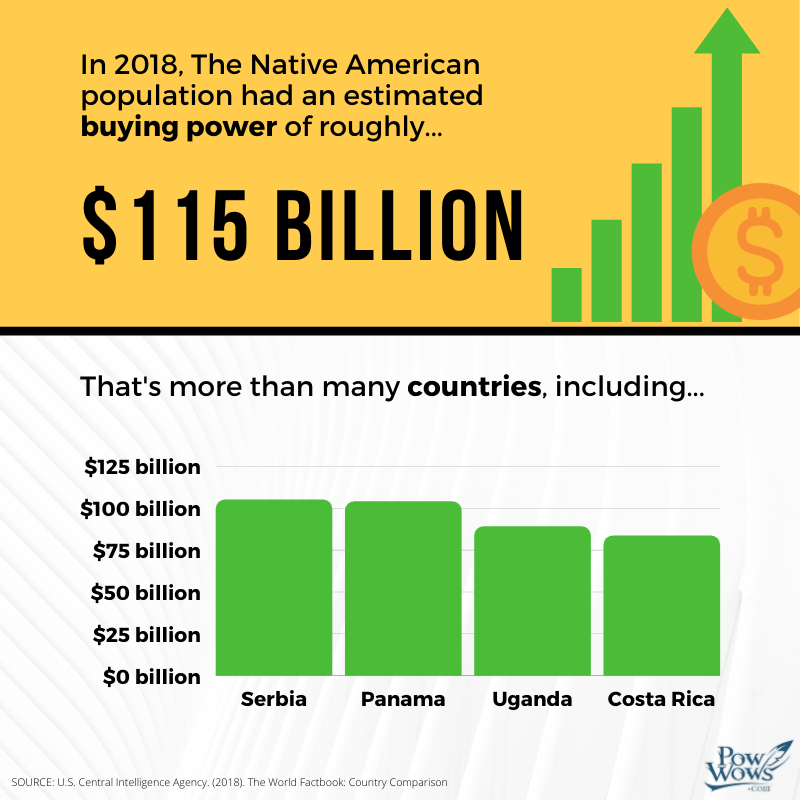 powwows's tweet photo. Native Americans have a buying power of $118 billion. That's more than several *countries*
#CIAWorldFactBook https://t.co/Z10Z9pFTpe