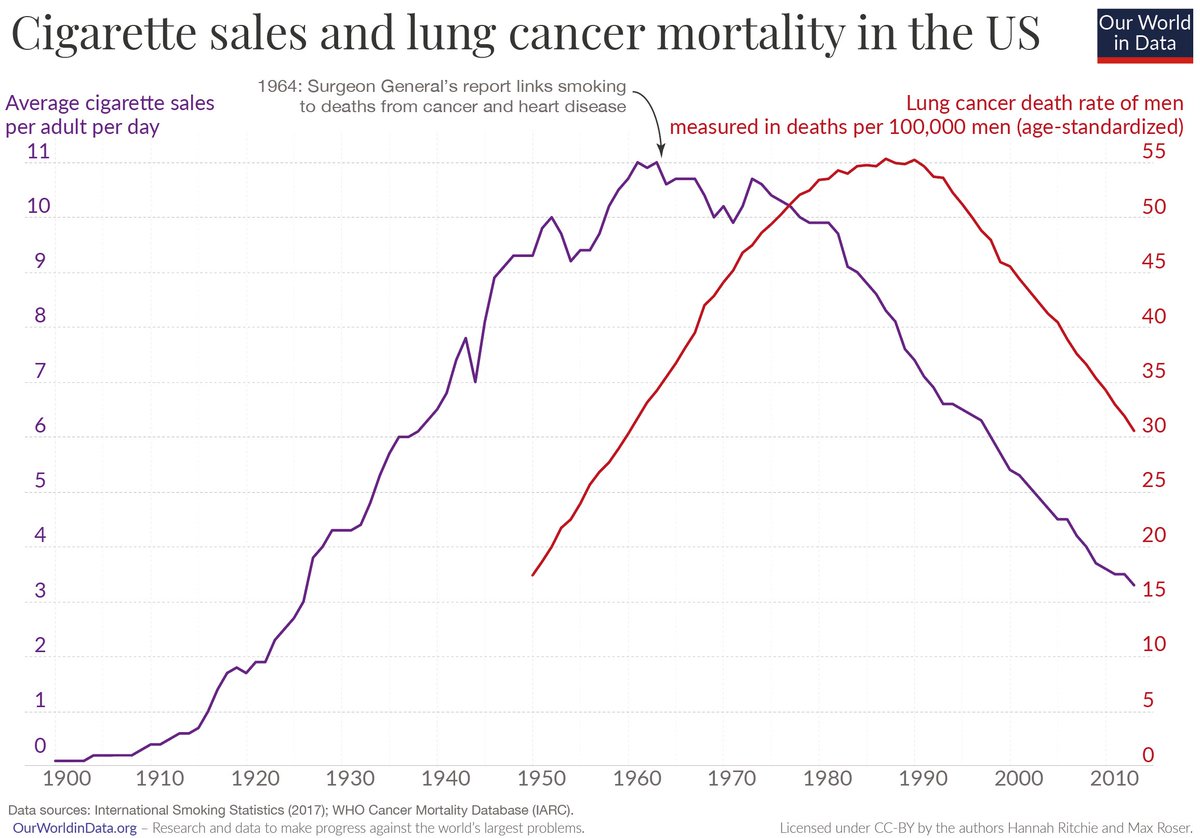 With the knowledge that smoking causes cancer and the evidence that cancer didn’t only increase with smoking, but also declined when smoking declined, it may appear obvious that smoking kills.But it wasn't obvious *at all* until the second half of the 20th century.