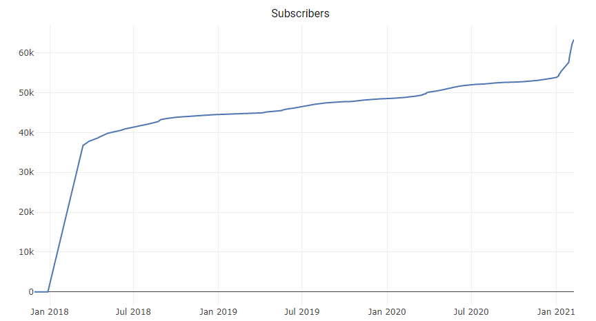 patrickluberus's tweet photo. Recent $Nano subreddit growth. More and more people are finding out about Nano! 💖 #cryptocurrency https://t.co/WJ3qBKkd2K