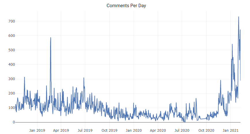 patrickluberus's tweet photo. Recent $Nano subreddit growth. More and more people are finding out about Nano! 💖 #cryptocurrency https://t.co/WJ3qBKkd2K