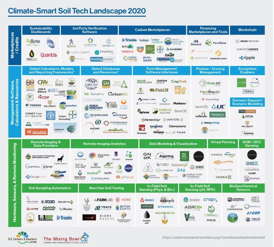 In today's report we released with #USFRA on "Transformative Investment in Climate-Smart Agriculture" is our Climate-Smart Soil Tech Landscape of #AgTech companies applying IT for #SoilHealth. Thanks <a href="/seanahull/">Seana Day</a> <a href="/MeganShahan/">Megan</a>, <a href="/robtrice3/">Rob Trice</a>, Chris Taylor buff.ly/36V1zZu
