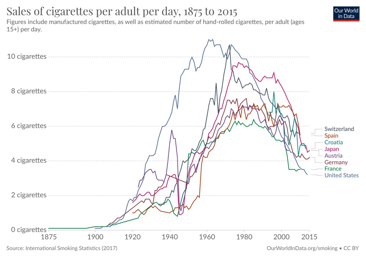 Once people learned that smoking kills, they could act on it. It took some time, but they did. The chart shows how the sales of cigarettes plummeted over recent decades.