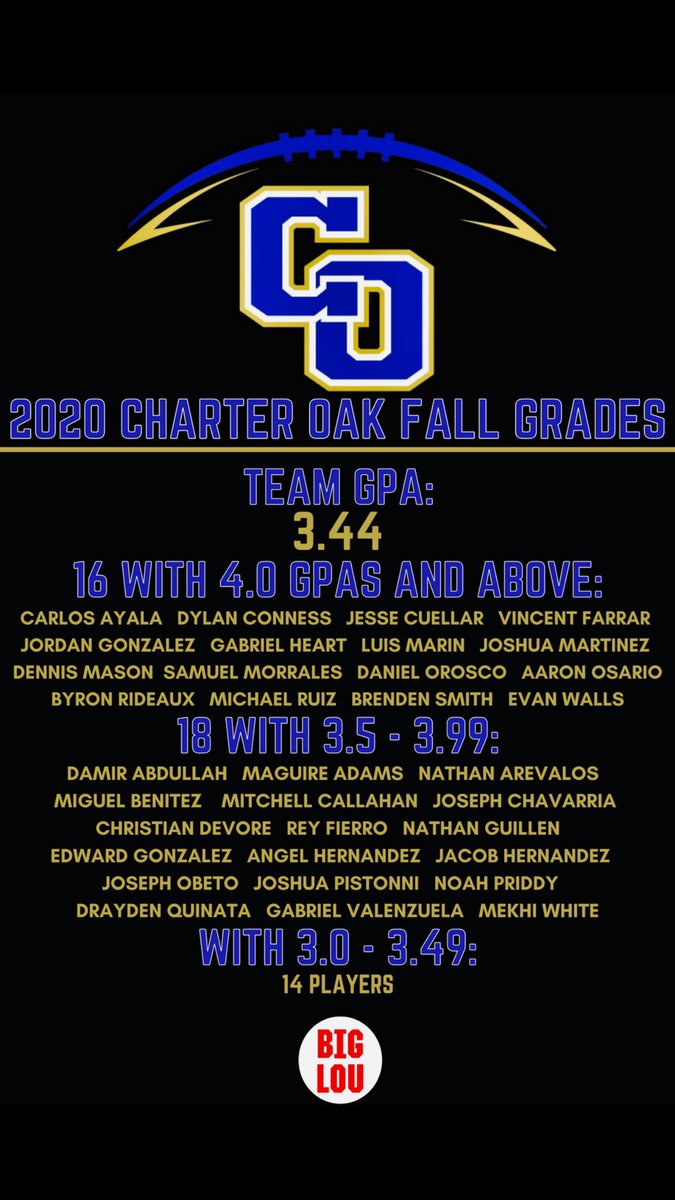COHSFootball's tweet image. Fall Semester Team GPA 3.44
16 Student Athletes - 4.0 GPA
18 - 3.5 - 3.99 GPA
48 Overall - 3.0 or higher GPA

Response - reaction to something

Resilience - capacity to recover quickly from difficulties; toughness

#ControlTheControllable
#AttitudeIsGratitude  
#BuildingChampions