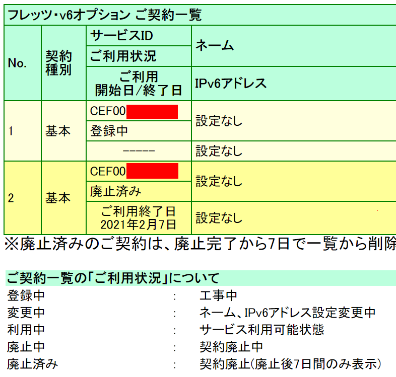 ひゅっくり On Twitter フレッツv6オプション解約したの一昨日だし転用先の利用開始日一週間以上先なのに もう転用先がおさえたみたいで 登録中 工事中 のステータスになってる