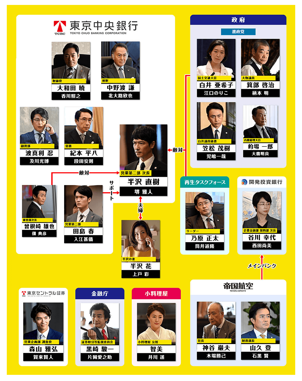 炭治郎 в X: „半沢直樹2020人物相関図(銀翼のイカロス編