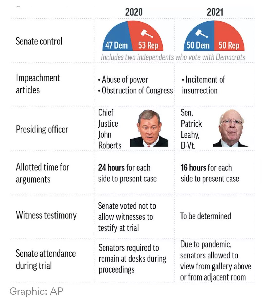 Yamiche's tweet photo. As we all gear up for former President Trump’s second impeachment trial, the AP has this helpful graphic comparing Trump’s two trials. https://t.co/Rx91krtTp3