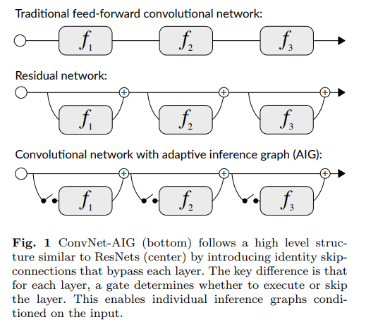 3: *Convolutional Networks with Adaptive Inference Graphs*Let's start by this  #IJCV paper by  @SergeBelongie & VeitAdding a gate with GS sampling before a layer allows you to adaptively skip/keep the layer for every input!Link:  https://arxiv.org/abs/1711.11503&nbsp;