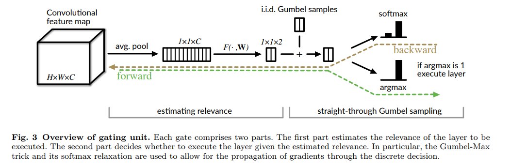 4: In order to make this viable, the gate is activated by avg. pooling of the previous activation map.Interestingly, the sum of the gating values gives you a simple measure of how "non-linear" the network is for a certain input! (And it can be regularized)Continued below 