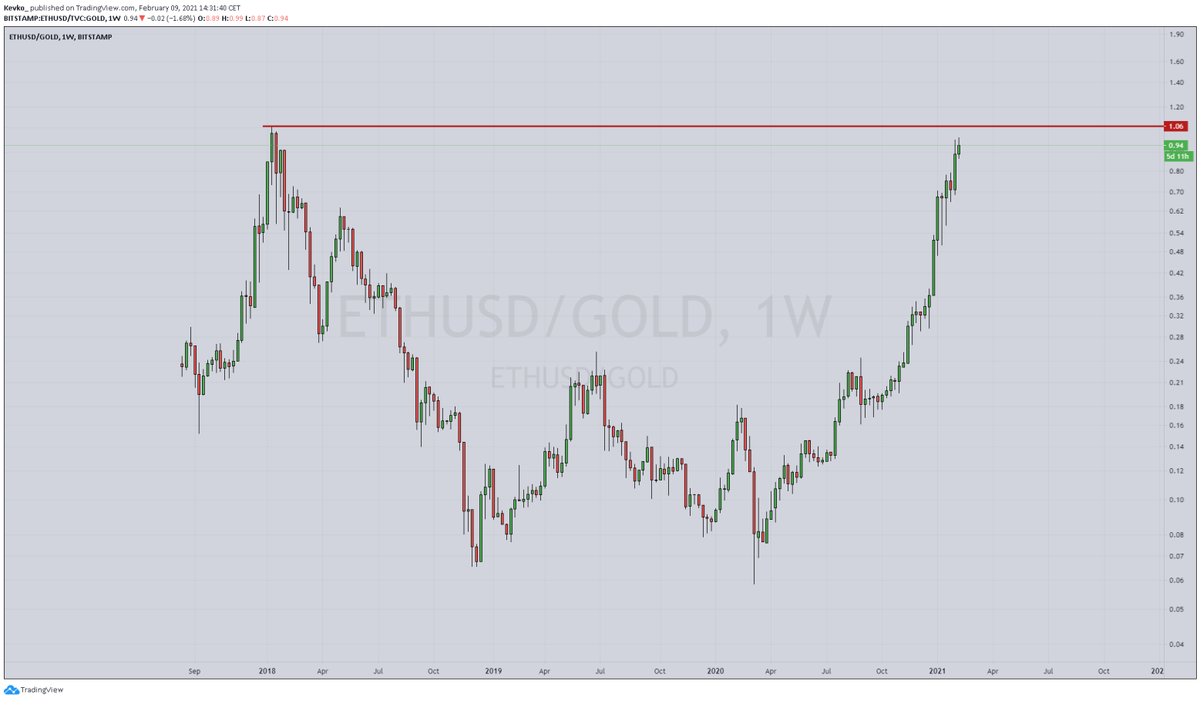cryptorover's tweet photo. Just as we have talked about the #bitcoin to #gold chart having significant resistance at the previous all time high, we currently have #ethereum also testing it's all time high against gold soon! https://t.co/Zy2Exrf34c