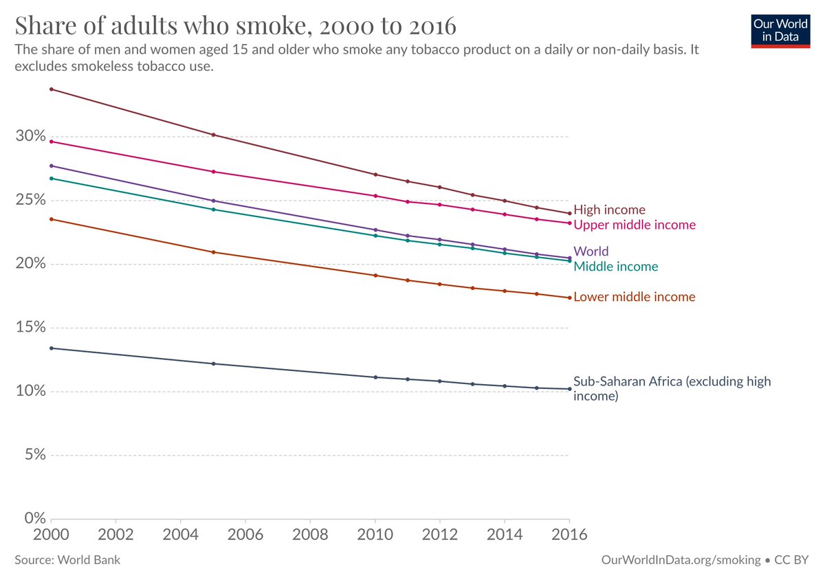 But recently this seems to have changed and smoking is becoming less common in poorer countries too.They are not following the stupidity of the early industrializers. Whether in richer countries or in poorer countries, the share of people who smoke is declining.