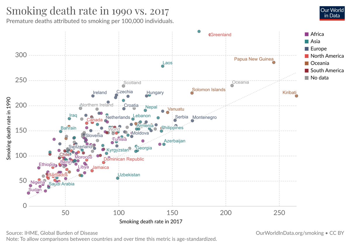 As a consequence of this, the rate of premature deaths attributed to smoking is declining in most countries in the world. This chart shows how the death rate changed since 2000. In all countries above the grey line the death is now lower than back in 2000.