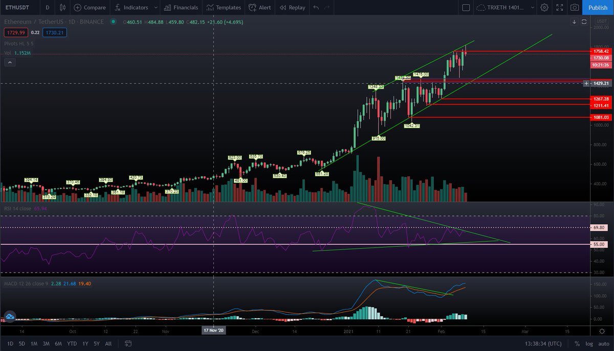 MinnowTrading's tweet photo. Hmmm $ETH may be looking abit shaky hitting $1800. Main thing being the 1D bearish divergence on the RSI, RSI printing a Lower high and Volume reducing. My stop loss might get tightened here. Whats everyones thoughts, have I missed something here?

#ethusdt 
#Ethereum https://t.co/SlcSednt0o