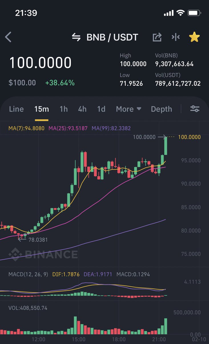 #BNB  the beginning.