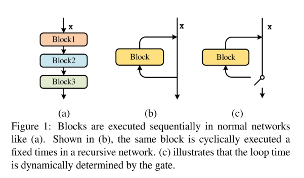 5: *Dynamic Recursive Neural Network*Nice extension in this  #CVPR paper: instead of choosing whether to skip a layer, you can choose to *repeat* the layer itself.Similar to the adaptive computation time for RNNs ( https://arxiv.org/abs/1603.08983&nbsp;).Paper:  https://ieeexplore.ieee.org/abstract/document/8954249