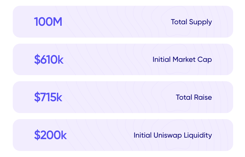 TOKEN METRICSAs you can see here, the initial market cap is really small, it would rank somewhere between 1450-1400 on  @coingecko (while writing this). For such a hyped project this is nothing, especially when we take into account the super high demand for  $POLK (+80M USD)