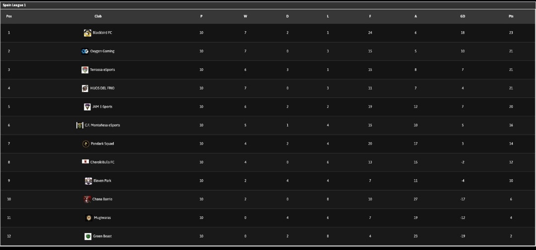 🏆⚽¡CAMPEONES DE <a href="/PGS_F1/">ProGamingSociety F1</a>!⚽🏆
Tras 10 intensas jornadas, nos proclamamos campeones en esta liga.
Primer título oficial como Blackbird FC.
Enhorabuena a tod@s los componentes de esta familia, seguimos luchando⚽🔥