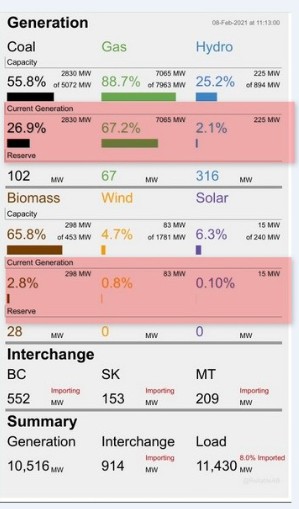 @GasPriceWizard @MarkCarney That's really what it is all about , a green scheme, more money for them.  Wind and solar have been around forever,  poor technologies in reality. Thousands would have died in Alberta this weekend if not for fossil fuels but the media ignores that!!  Wind and solar  .9% !