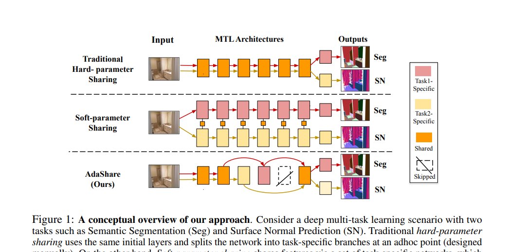 6: *AdaShare: Learning What To Share For Multi-Task Learning*What can we do apart from speeding-up inference?This  #NeurIPS paper by  @kate_saenko_ et al. uses this idea to perform adaptive sharing of the network in multi-task learning.Paper:  https://arxiv.org/abs/1911.12423&nbsp;