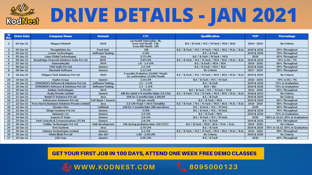 kodnest's tweet photo. #Kodnest is extremely happy to announce our new batch.

Register for one-week free demo classes - https://t.co/lznxVh1Wnd https://t.co/JdSga2uh1L