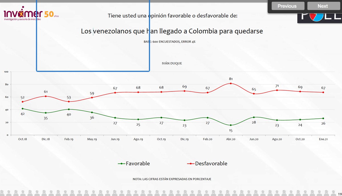 An interesting aspect of President Duque's decision to grant protection or "TPS" to 1.8 million Venezuelan migrants: Most of  #Colombia's people are probably AGAINST it. In January gallup poll 68% of Colombians said they have an "unfavorable" opinion of VEN migrants (Thread)