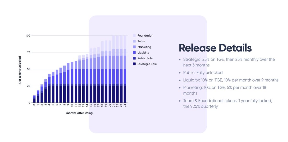 Distribution and release details.- Strategic Sale price: $0.025 USD with vesting: 25% on TGE, then 25% monthly over the next 3 months- Uniswap listing price: $0.05 USD fully unlockedRead more here. https://polkamarkets.medium.com/polk-distribution-model-1c69247f704c