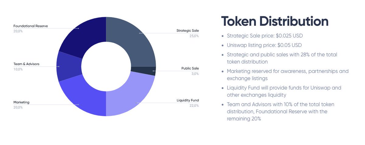 Distribution and release details.- Strategic Sale price: $0.025 USD with vesting: 25% on TGE, then 25% monthly over the next 3 months- Uniswap listing price: $0.05 USD fully unlockedRead more here. https://polkamarkets.medium.com/polk-distribution-model-1c69247f704c