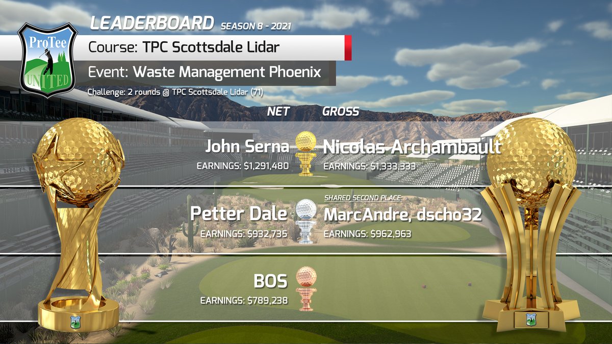 ProTeeUnited's tweet photo. And the winners of last week's tournament are selected! Below the winners of the Gross and Net Leaderboards of the Waste Management Phoenixn' at the 'TPC Scottsdale'. Congratulations! 🏆
Check https://t.co/wztosofpAI to join the next tournament!
#golfsimulatortours #tgc19 #tgc https://t.co/xhkItBnVWx