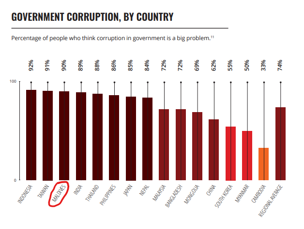 How r we faring in  #Maldives?Overall, supposed to have done well - improved by 14 points since the last survey - but a closer look paints a dim picture still.Guess it was off t scales in the last administration!!Even now, 90% folks think  #GoM  #corruption is a "big problem"!+