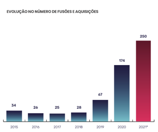 De acordo com relatório da <a href="/distrito_me/">distrito.me</a>, o ano promete para transações envolvendo startups.

Em 2020 tivemos um crescimento de 160% no volume de Fusões e Aquisições, alcançando um total de 174 deals.

Para 2021 a expectativa é chegar a 250 transações!

#rumoaoexit